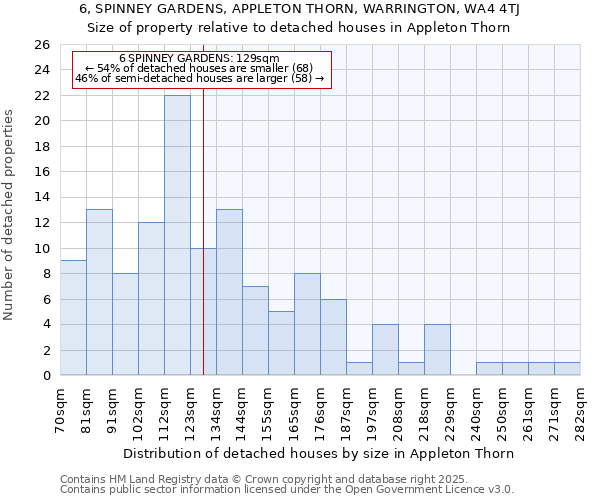 6, SPINNEY GARDENS, APPLETON THORN, WARRINGTON, WA4 4TJ: Size of property relative to detached houses houses in Appleton Thorn