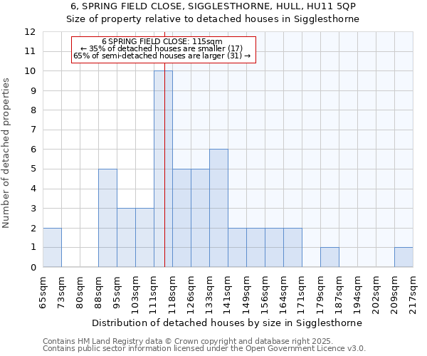 6, SPRING FIELD CLOSE, SIGGLESTHORNE, HULL, HU11 5QP: Size of property relative to detached houses houses in Sigglesthorne