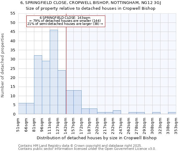 6, SPRINGFIELD CLOSE, CROPWELL BISHOP, NOTTINGHAM, NG12 3GJ: Size of property relative to detached houses houses in Cropwell Bishop