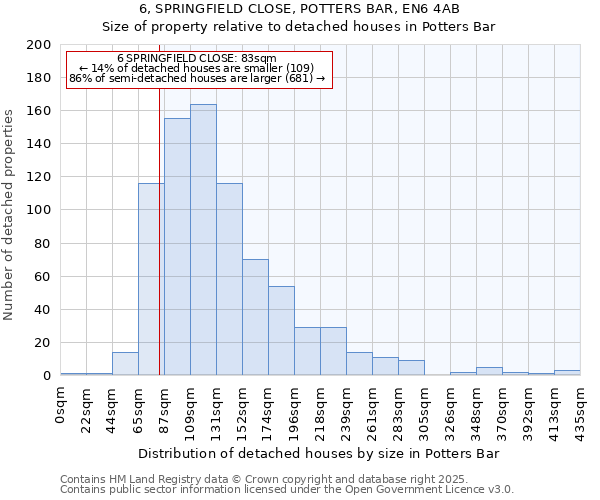 6, SPRINGFIELD CLOSE, POTTERS BAR, EN6 4AB: Size of property relative to detached houses houses in Potters Bar