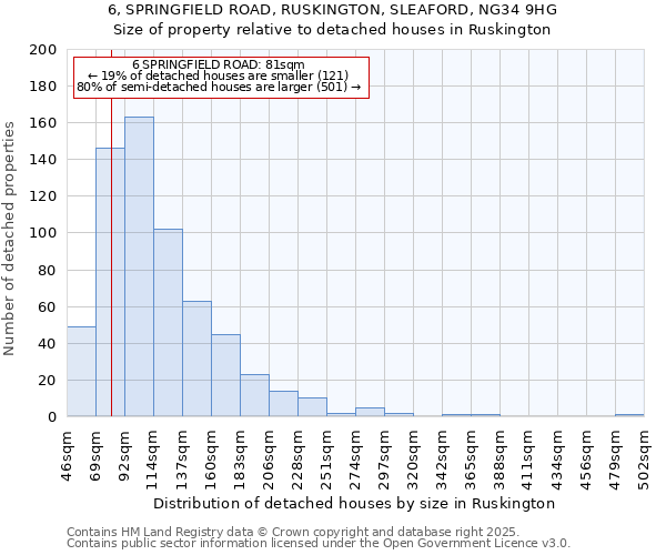 6, SPRINGFIELD ROAD, RUSKINGTON, SLEAFORD, NG34 9HG: Size of property relative to detached houses houses in Ruskington