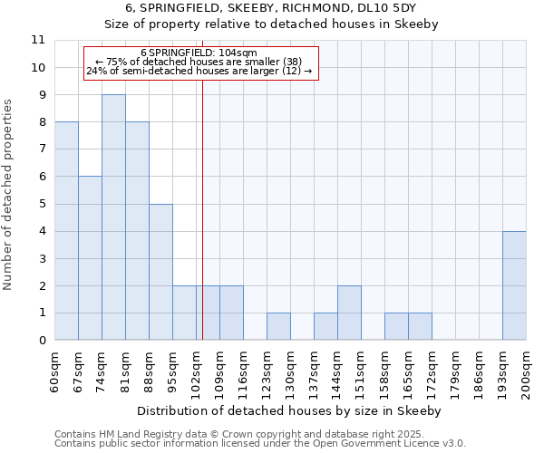 6, SPRINGFIELD, SKEEBY, RICHMOND, DL10 5DY: Size of property relative to detached houses houses in Skeeby