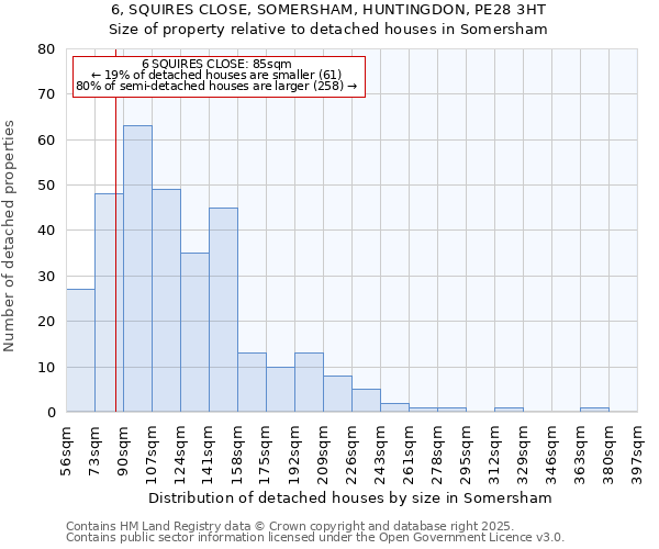6, SQUIRES CLOSE, SOMERSHAM, HUNTINGDON, PE28 3HT: Size of property relative to detached houses houses in Somersham