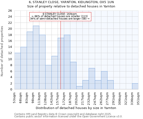 6, STANLEY CLOSE, YARNTON, KIDLINGTON, OX5 1UN: Size of property relative to detached houses houses in Yarnton