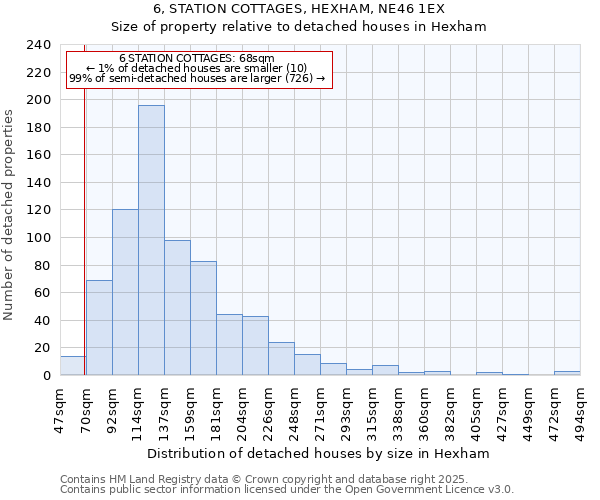6, STATION COTTAGES, HEXHAM, NE46 1EX: Size of property relative to detached houses houses in Hexham