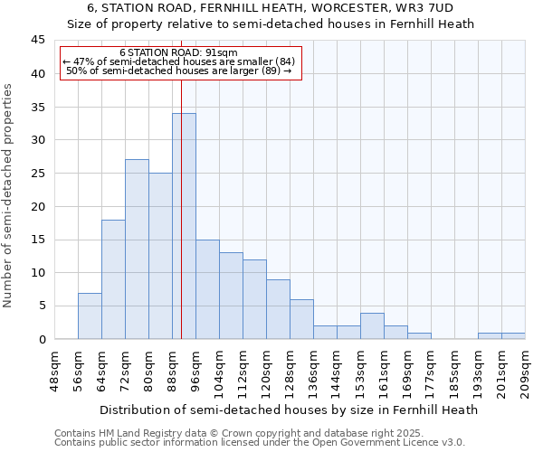 6, STATION ROAD, FERNHILL HEATH, WORCESTER, WR3 7UD: Size of property relative to semi-detached houses houses in Fernhill Heath