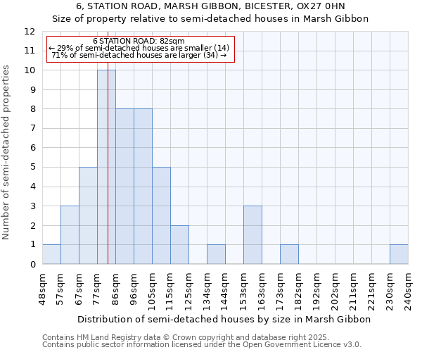 6, STATION ROAD, MARSH GIBBON, BICESTER, OX27 0HN: Size of property relative to semi-detached houses houses in Marsh Gibbon