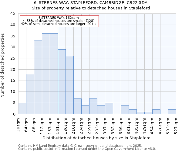 6, STERNES WAY, STAPLEFORD, CAMBRIDGE, CB22 5DA: Size of property relative to detached houses houses in Stapleford