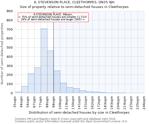 6, STEVENSON PLACE, CLEETHORPES, DN35 9JH: Size of property relative to semi-detached houses houses in Cleethorpes
