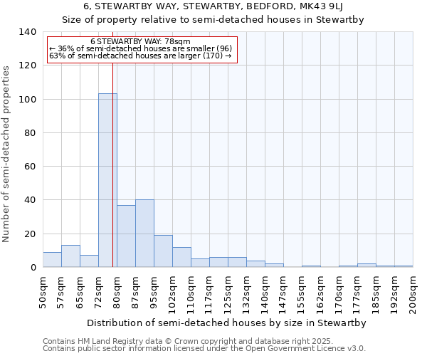 6, STEWARTBY WAY, STEWARTBY, BEDFORD, MK43 9LJ: Size of property relative to semi-detached houses houses in Stewartby