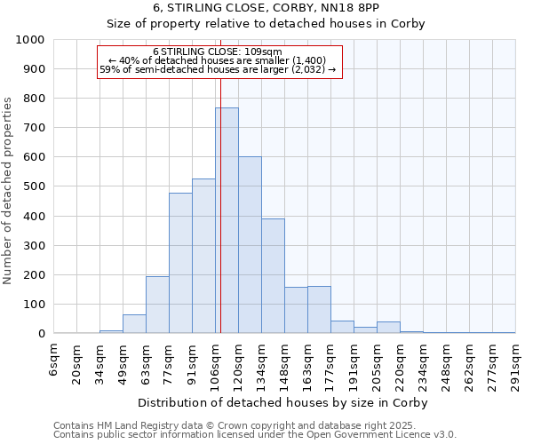 6, STIRLING CLOSE, CORBY, NN18 8PP: Size of property relative to detached houses houses in Corby