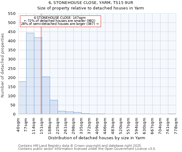 6, STONEHOUSE CLOSE, YARM, TS15 9UR: Size of property relative to detached houses houses in Yarm