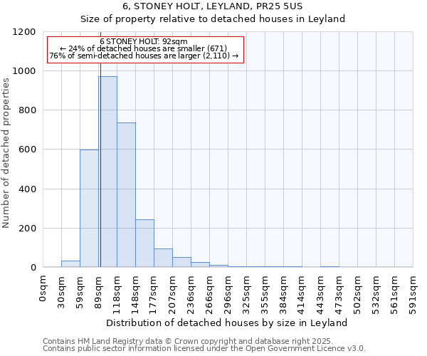 6, STONEY HOLT, LEYLAND, PR25 5US: Size of property relative to detached houses houses in Leyland