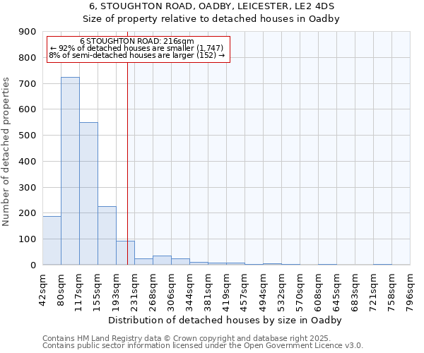6, STOUGHTON ROAD, OADBY, LEICESTER, LE2 4DS: Size of property relative to detached houses houses in Oadby
