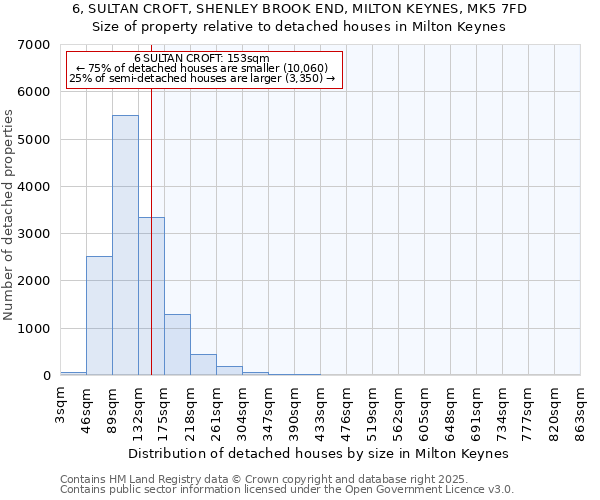 6, SULTAN CROFT, SHENLEY BROOK END, MILTON KEYNES, MK5 7FD: Size of property relative to detached houses houses in Milton Keynes