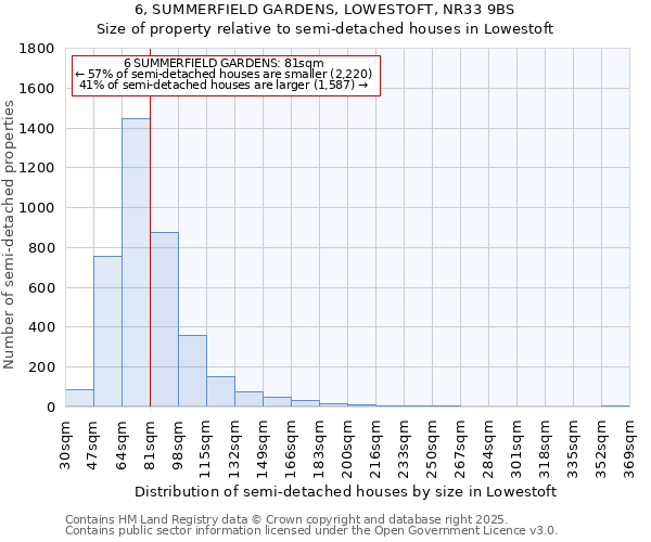 6, SUMMERFIELD GARDENS, LOWESTOFT, NR33 9BS: Size of property relative to semi-detached houses houses in Lowestoft