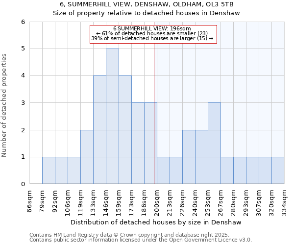6, SUMMERHILL VIEW, DENSHAW, OLDHAM, OL3 5TB: Size of property relative to detached houses houses in Denshaw