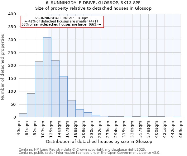 6, SUNNINGDALE DRIVE, GLOSSOP, SK13 8PF: Size of property relative to detached houses houses in Glossop
