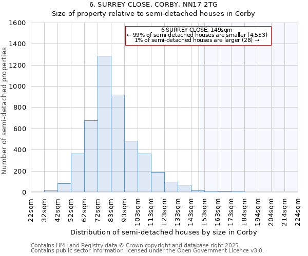 6, SURREY CLOSE, CORBY, NN17 2TG: Size of property relative to semi-detached houses houses in Corby