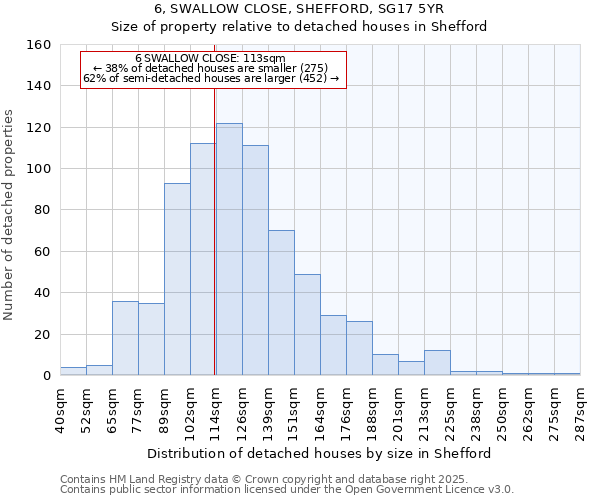 6, SWALLOW CLOSE, SHEFFORD, SG17 5YR: Size of property relative to detached houses houses in Shefford