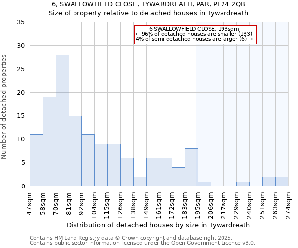 6, SWALLOWFIELD CLOSE, TYWARDREATH, PAR, PL24 2QB: Size of property relative to detached houses houses in Tywardreath