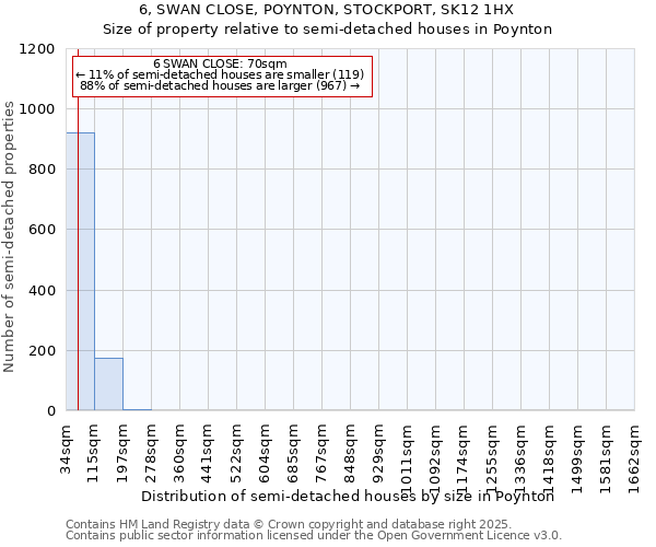 6, SWAN CLOSE, POYNTON, STOCKPORT, SK12 1HX: Size of property relative to semi-detached houses houses in Poynton