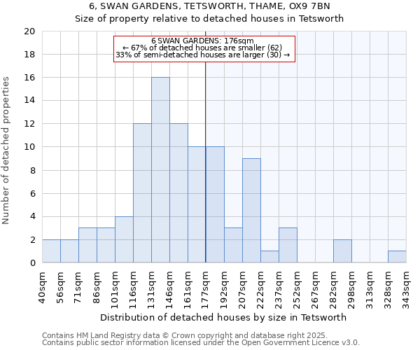 6, SWAN GARDENS, TETSWORTH, THAME, OX9 7BN: Size of property relative to detached houses houses in Tetsworth