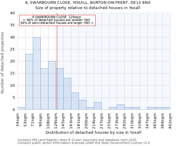 6, SWARBOURN CLOSE, YOXALL, BURTON-ON-TRENT, DE13 8NX: Size of property relative to detached houses houses in Yoxall