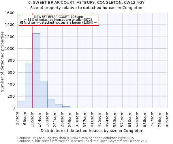 6, SWEET BRIAR COURT, ASTBURY, CONGLETON, CW12 4GY: Size of property relative to detached houses houses in Congleton