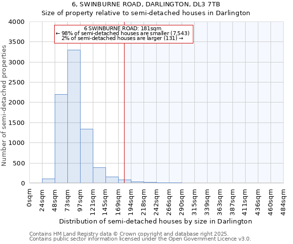 6, SWINBURNE ROAD, DARLINGTON, DL3 7TB: Size of property relative to semi-detached houses houses in Darlington