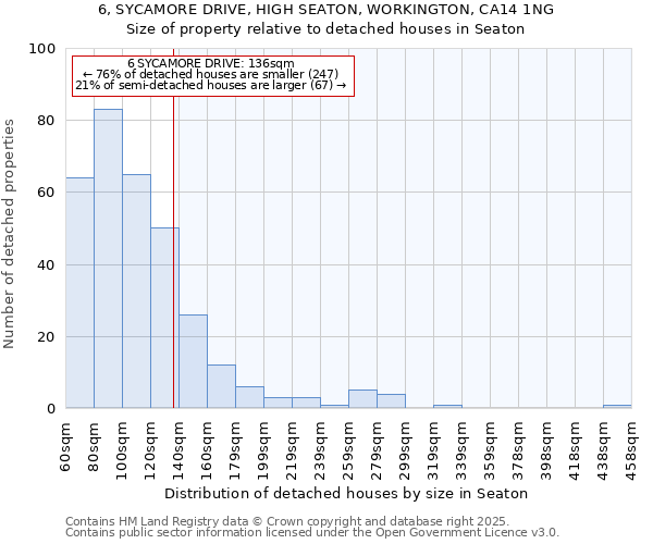 6, SYCAMORE DRIVE, HIGH SEATON, WORKINGTON, CA14 1NG: Size of property relative to detached houses houses in Seaton