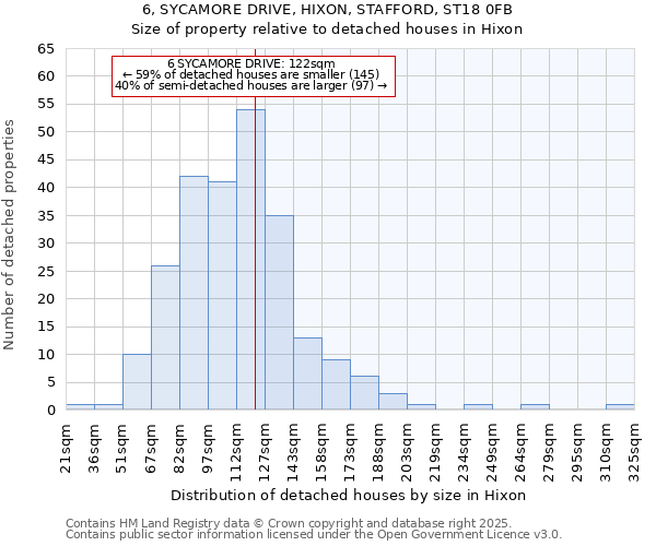 6, SYCAMORE DRIVE, HIXON, STAFFORD, ST18 0FB: Size of property relative to detached houses houses in Hixon