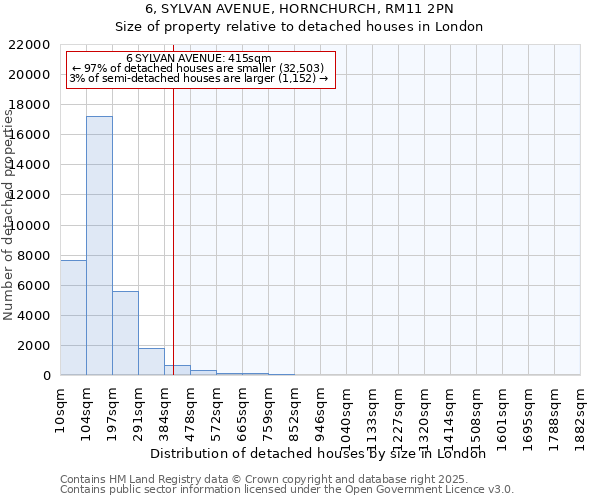 6, SYLVAN AVENUE, HORNCHURCH, RM11 2PN: Size of property relative to detached houses houses in London
