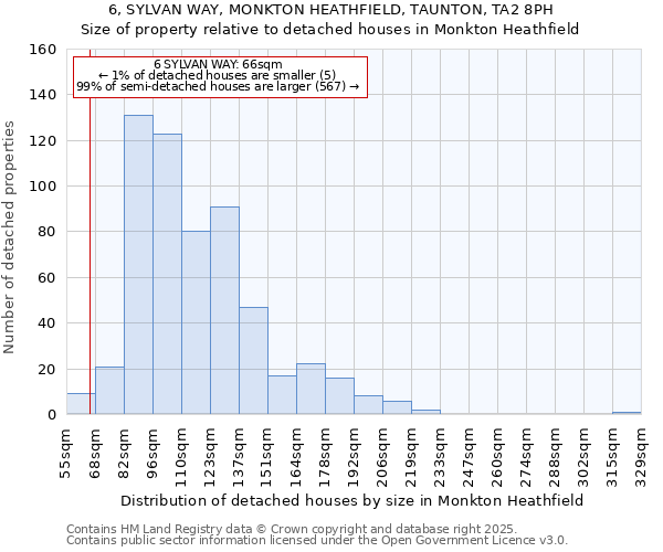 6, SYLVAN WAY, MONKTON HEATHFIELD, TAUNTON, TA2 8PH: Size of property relative to detached houses houses in Monkton Heathfield