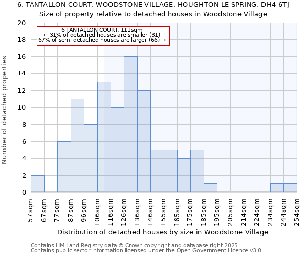 6, TANTALLON COURT, WOODSTONE VILLAGE, HOUGHTON LE SPRING, DH4 6TJ: Size of property relative to detached houses houses in Woodstone Village