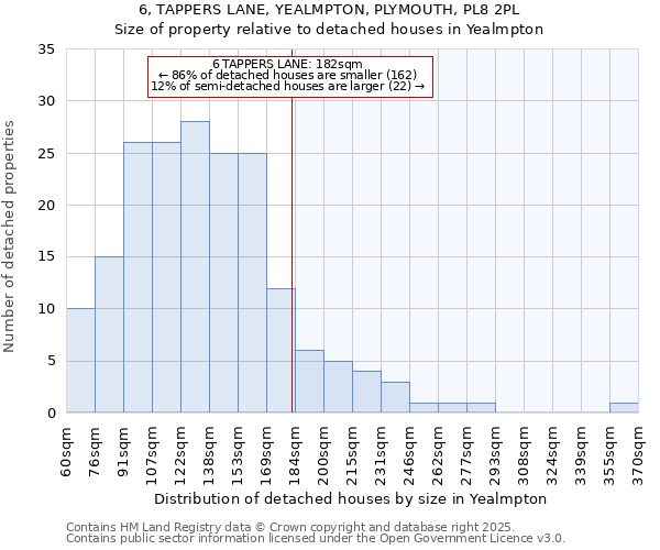 6, TAPPERS LANE, YEALMPTON, PLYMOUTH, PL8 2PL: Size of property relative to detached houses houses in Yealmpton