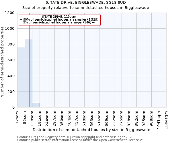 6, TATE DRIVE, BIGGLESWADE, SG18 8UD: Size of property relative to semi-detached houses houses in Biggleswade