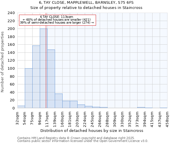 6, TAY CLOSE, MAPPLEWELL, BARNSLEY, S75 6FS: Size of property relative to detached houses houses in Staincross