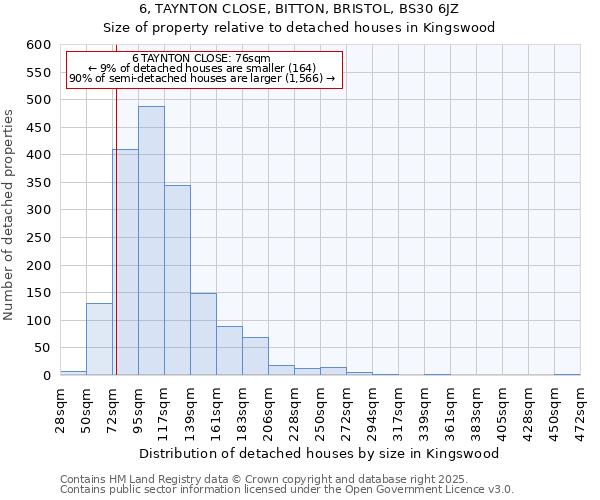 6, TAYNTON CLOSE, BITTON, BRISTOL, BS30 6JZ: Size of property relative to detached houses houses in Kingswood