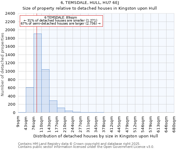 6, TEMSDALE, HULL, HU7 6EJ: Size of property relative to detached houses houses in Kingston upon Hull