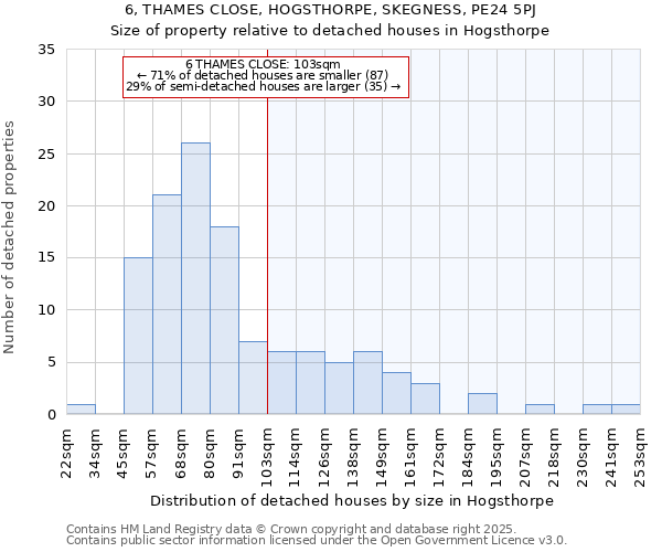 6, THAMES CLOSE, HOGSTHORPE, SKEGNESS, PE24 5PJ: Size of property relative to detached houses houses in Hogsthorpe