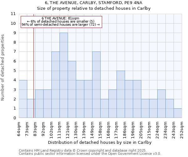 6, THE AVENUE, CARLBY, STAMFORD, PE9 4NA: Size of property relative to detached houses houses in Carlby