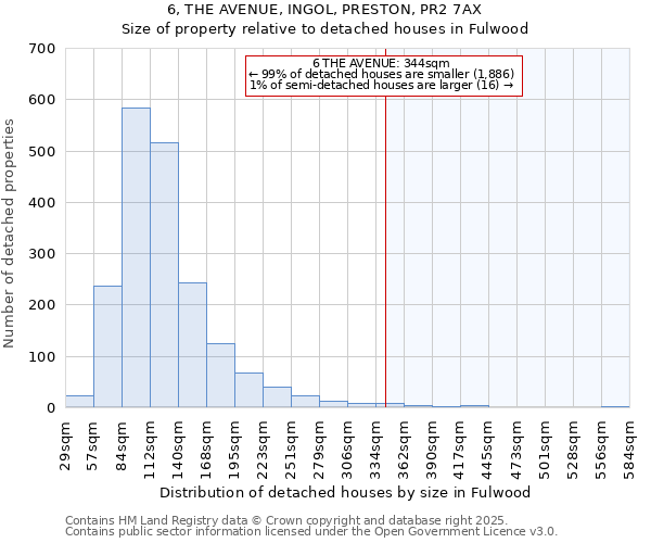 6, THE AVENUE, INGOL, PRESTON, PR2 7AX: Size of property relative to detached houses houses in Fulwood