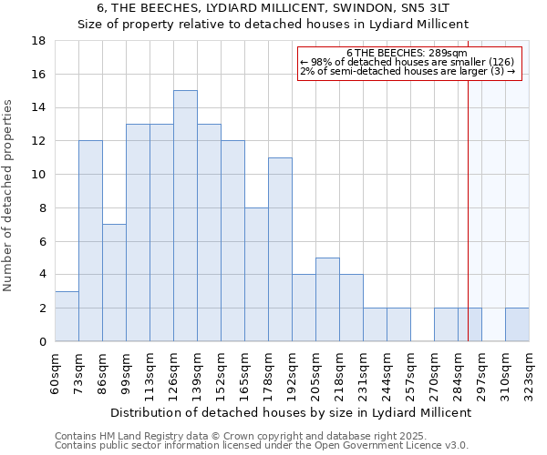 6, THE BEECHES, LYDIARD MILLICENT, SWINDON, SN5 3LT: Size of property relative to detached houses houses in Lydiard Millicent