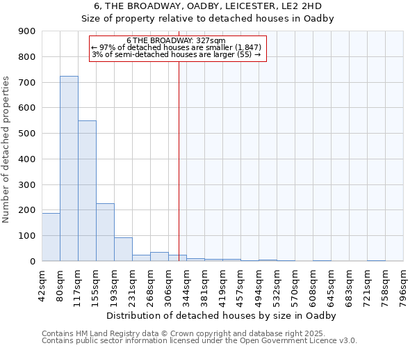 6, THE BROADWAY, OADBY, LEICESTER, LE2 2HD: Size of property relative to detached houses houses in Oadby