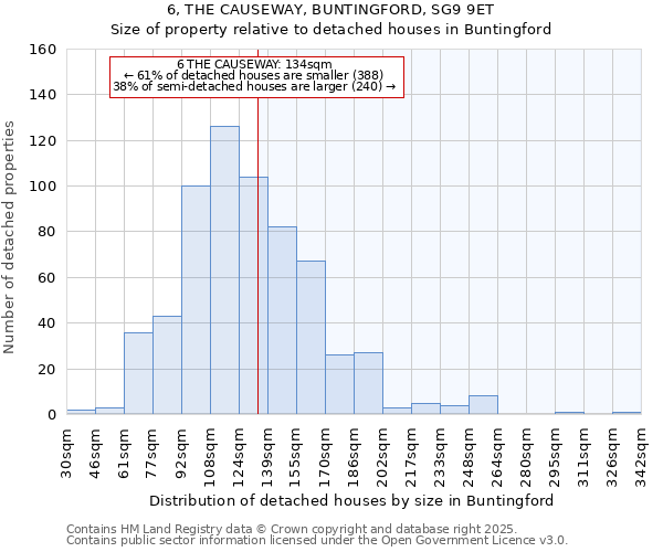 6, THE CAUSEWAY, BUNTINGFORD, SG9 9ET: Size of property relative to detached houses houses in Buntingford
