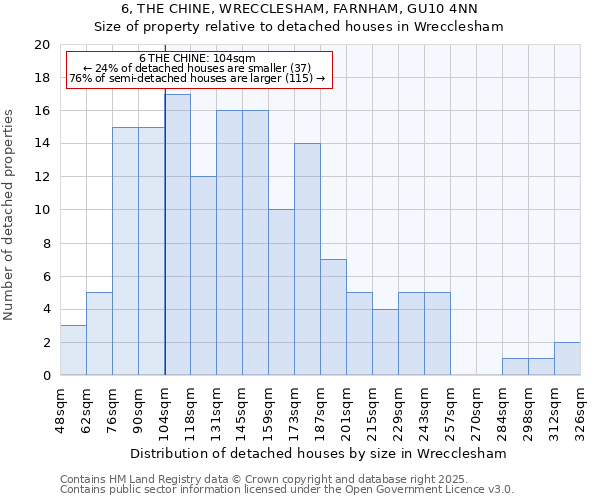 6, THE CHINE, WRECCLESHAM, FARNHAM, GU10 4NN: Size of property relative to detached houses houses in Wrecclesham