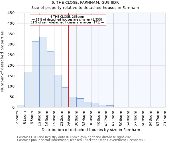 6, THE CLOSE, FARNHAM, GU9 8DR: Size of property relative to detached houses houses in Farnham