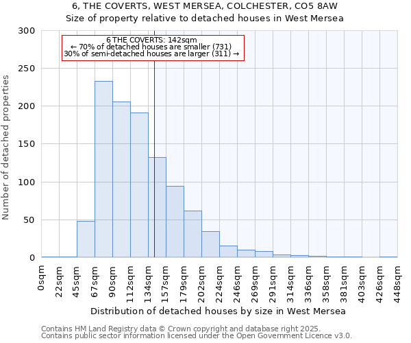 6, THE COVERTS, WEST MERSEA, COLCHESTER, CO5 8AW: Size of property relative to detached houses houses in West Mersea
