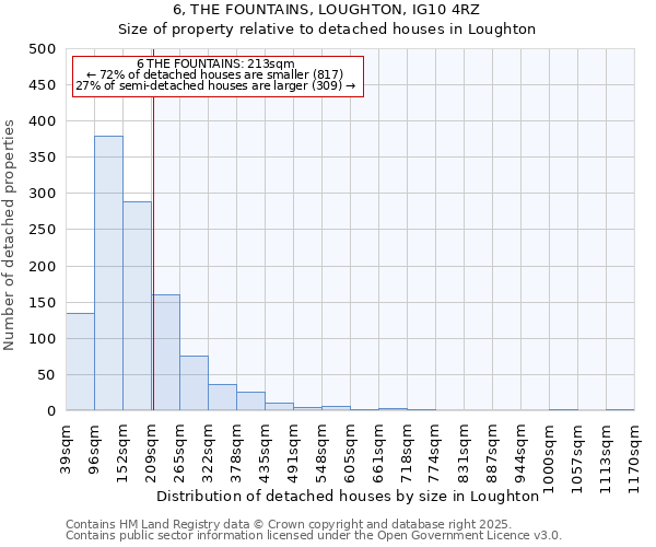 6, THE FOUNTAINS, LOUGHTON, IG10 4RZ: Size of property relative to detached houses houses in Loughton